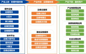 赋能万物互联智能升级，中国信通院工物所启动边缘智能生态图谱研究