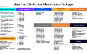 Arm Flexible Access方案更新，惠及更多AI时代芯片初创企业